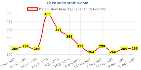 flipkart.com naginas Cotton Solid Chair Pad Pack of 1 naginas Price History Graph from 3 Jun 2025 to 15 Nov 2025