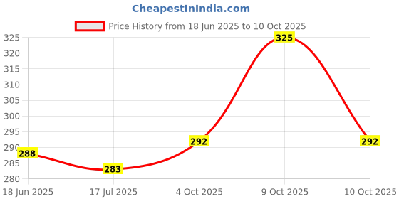 flipkart.com nagneshi art Alloy Beads Gold-plated Bangle Set nagneshi art Price History Graph from 18 Jun 2025 to 10 Oct 2025