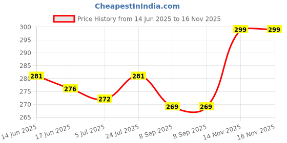 flipkart.com Nagneshi Art Waist Hip Belt Kamarband Price History Graph from 14 Jun 2025 to 16 Nov 2025