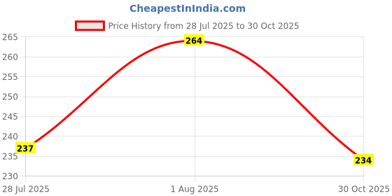 flipkart.com nagpal pharma 8906033432028 First Aid Kit nagpal pharma Price History Graph from 28 Jul 2025 to 30 Oct 2025