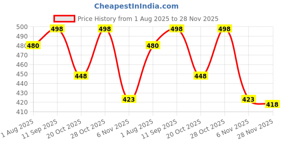 flipkart.com red beast Nagra for Men ( Black 06 ) Jutis For Men red beast Price History Graph from 1 Aug 2025 to 28 Nov 2025