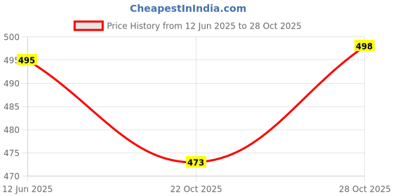flipkart.com red beast Nagra for Men ( Black 08 ) Jutis For Men red beast Price History Graph from 12 Jun 2025 to 28 Oct 2025