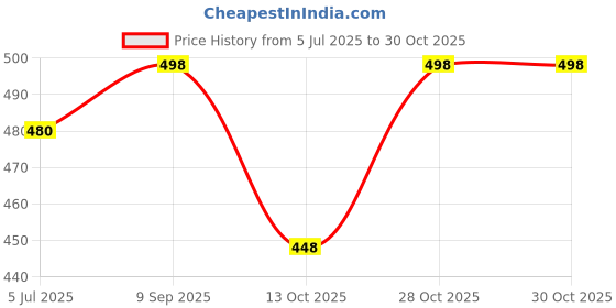 flipkart.com red beast Nagra for Men ( Black 09 ) Jutis For Men red beast Price History Graph from 5 Jul 2025 to 29 Oct 2025