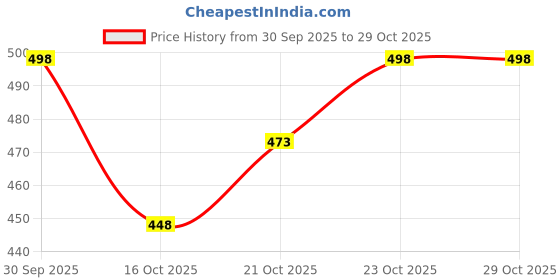 flipkart.com red beast Nagra for Men ( Brown 08 ) Jutis For Men red beast Price History Graph from 30 Sep 2025 to 29 Oct 2025