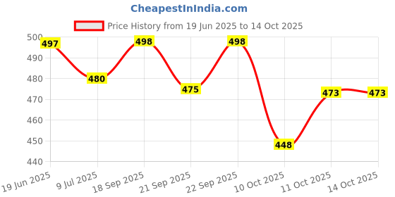 flipkart.com red beast Nagra for Men ( Brown 09 ) Jutis For Men red beast Price History Graph from 19 Jun 2025 to 13 Oct 2025