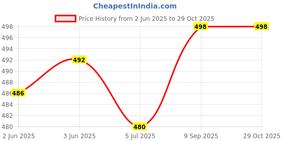 flipkart.com red beast Nagra for Men ( Tan 07 ) Jutis For Men red beast Price History Graph from 2 Jun 2025 to 29 Oct 2025