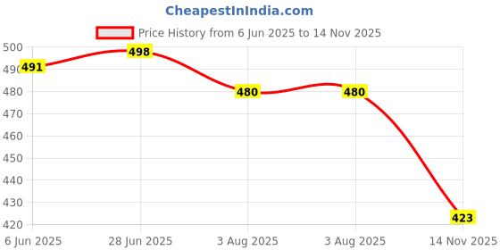 flipkart.com red beast Nagra for Men ( Tan 08 ) Jutis For Men red beast Price History Graph from 6 Jun 2025 to 14 Nov 2025