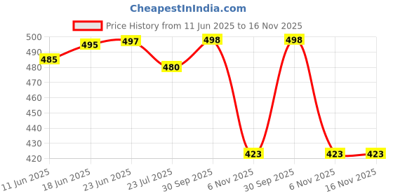 flipkart.com red beast Nagra for Men ( Tan 09 ) Jutis For Men red beast Price History Graph from 11 Jun 2025 to 15 Nov 2025