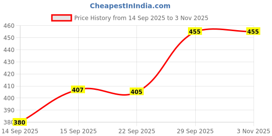 flipkart.com gellwoj Nagra Jutti Mojaris For Men gellwoj Price History Graph from 14 Sep 2025 to 2 Nov 2025