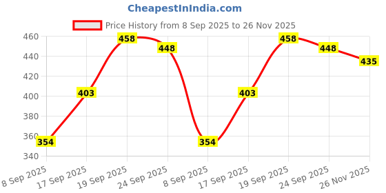 flipkart.com gellwoj Nagra Jutti Mojaris For Men gellwoj Price History Graph from 8 Sep 2025 to 26 Nov 2025
