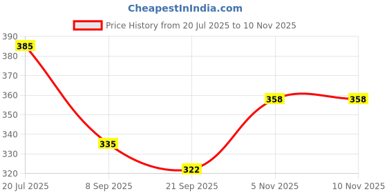 flipkart.com royal cruzz Nagra Jutti Mojaris For Men Mojaris For Men Jutis For Men Jutis For Men royal cruzz Price History Graph from 20 Jul 2025 to 9 Nov 2025