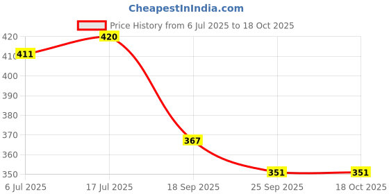 flipkart.com royal cruzz Nagra Shoes Party Wear And Casual Slip On Shoes For Men Loafers For Men royal cruzz Price History Graph from 6 Jul 2025 to 17 Oct 2025