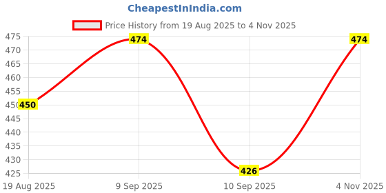 flipkart.com blastar NAGRA Slip On For Men blastar Price History Graph from 19 Aug 2025 to 4 Nov 2025