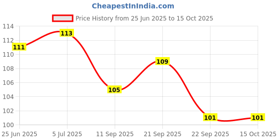 flipkart.com nahandicraft Hookah Charcoals nahandicraft Price History Graph from 25 Jun 2025 to 15 Oct 2025