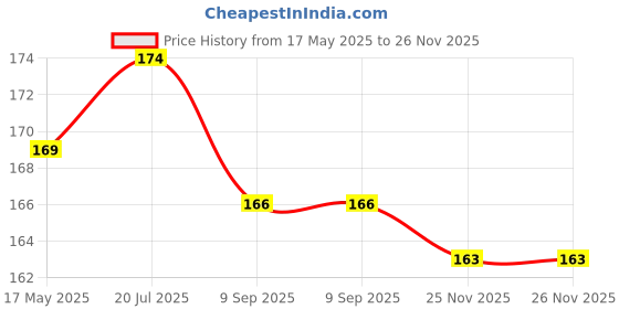 flipkart.com nahandicraft Hookah Charcoals nahandicraft Price History Graph from 17 May 2025 to 25 Nov 2025