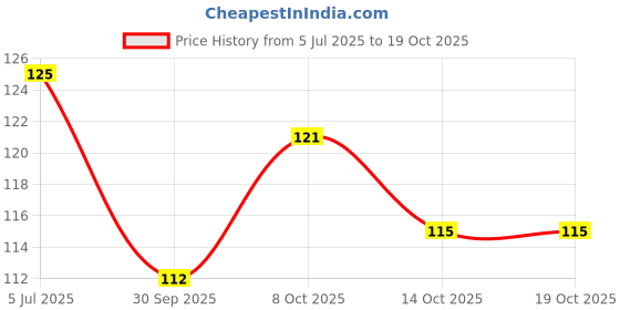 flipkart.com nahandicraft Hookah Charcoals nahandicraft Price History Graph from 5 Jul 2025 to 17 Oct 2025