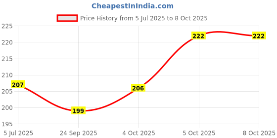 flipkart.com nahandicraft Hookah Charcoals nahandicraft Price History Graph from 5 Jul 2025 to 8 Oct 2025