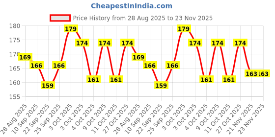 flipkart.com nahandicraft Hookah Charcoals nahandicraft Price History Graph from 28 Aug 2025 to 23 Nov 2025