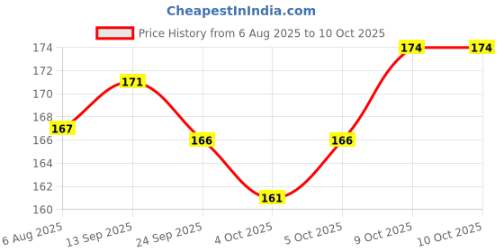 flipkart.com nahandicraft Hookah Charcoals nahandicraft Price History Graph from 6 Aug 2025 to 10 Oct 2025