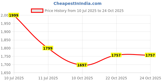 flipkart.com nahhar fashion Gold Women Clutch Festival Fashion: Vibrant Sling Bag for Celebrations nahhar fashion Price History Graph from 10 Jul 2025 to 23 Oct 2025