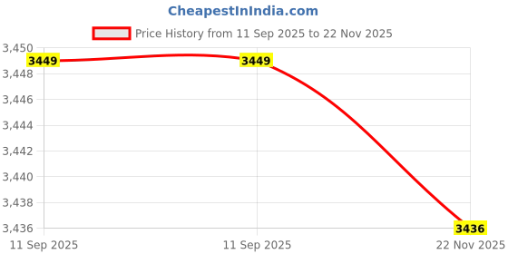 flipkart.com nahharfashion Party Peach Clutch nahharfashion Price History Graph from 11 Sep 2025 to 22 Nov 2025