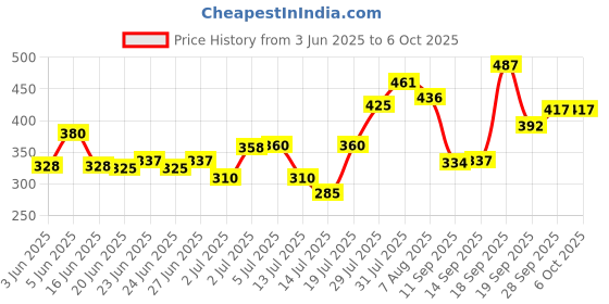 flipkart.com nahik fab Double Layer Multifunction Non-Stick Electric Double Frying Pan Egg Omelette Pancakes Steak Egg AQ-235 Egg Cooker (Multicolor, 14 Eggs) mn12 Egg Cooker (Blue, 14 Eggs) Egg Double Layer Boiler-1 Egg Cooker nahik fab Price History Graph from 3 Jun 2025 to 6 Oct 2025