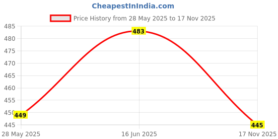 flipkart.com nahiko Women Printed Viscose Rayon Anarkali Kurta nahiko Price History Graph from 28 May 2025 to 17 Nov 2025