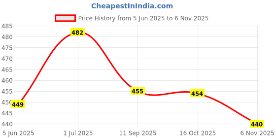 flipkart.com nahiko Women Printed Viscose Rayon Anarkali Kurta nahiko Price History Graph from 5 Jun 2025 to 6 Nov 2025