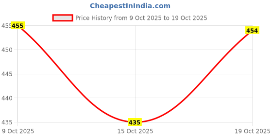 flipkart.com nahiko Women Printed Viscose Rayon Anarkali Kurta nahiko Price History Graph from 9 Oct 2025 to 19 Oct 2025