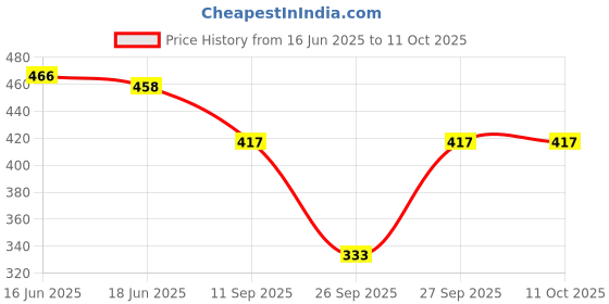 flipkart.com naida Top Palazzos Co-ords Set naida Price History Graph from 16 Jun 2025 to 11 Oct 2025