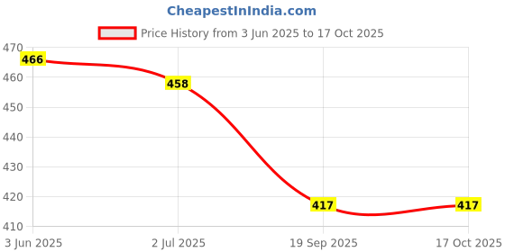 flipkart.com naida Top Palazzos Co-ords Set naida Price History Graph from 3 Jun 2025 to 16 Oct 2025