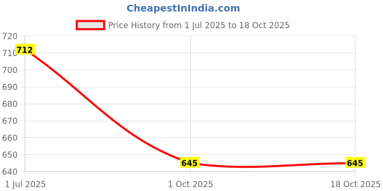 flipkart.com naida Top Palazzos Co-ords Set naida Price History Graph from 1 Jul 2025 to 18 Oct 2025