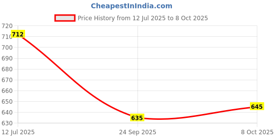 flipkart.com naida Top Palazzos Co-ords Set naida Price History Graph from 12 Jul 2025 to 8 Oct 2025