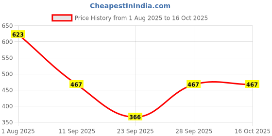 flipkart.com naida Top Pant Co-ords Set naida Price History Graph from 1 Aug 2025 to 16 Oct 2025