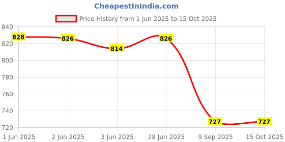 flipkart.com naida Top Pant Co-ords Set naida Price History Graph from 1 Jun 2025 to 15 Oct 2025