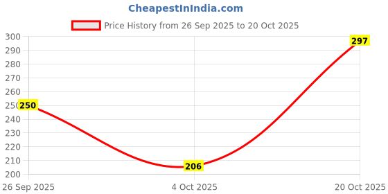 flipkart.com naida Woman Lycra Blend 4 Pocket Solid Full Length Cargo Pant & Trouser Women Cargos naida Price History Graph from 26 Sep 2025 to 20 Oct 2025
