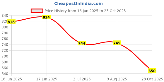 flipkart.com naida Women Solid, Self Design Single Breasted Casual, Festive, Formal, Party, Sports, Wedding, Lounge Wear Blazer naida Price History Graph from 16 Jun 2025 to 23 Oct 2025