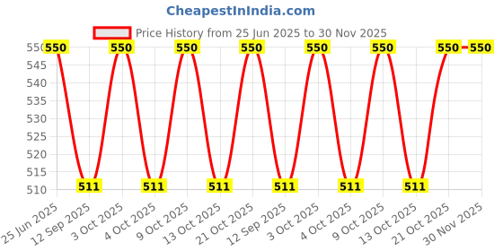 flipkart.com naidev Baby Bowls with Suction Stay Silicone Food Bowl for Babies- SILICONE naidev Price History Graph from 25 Jun 2025 to 30 Nov 2025