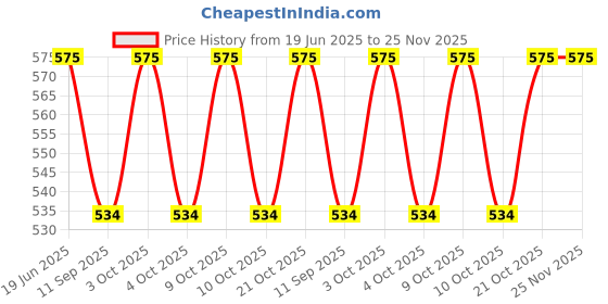 flipkart.com naidev Baby Plates Unbreakable Divided Suction Plate for Rice Fruits- Silicone naidev Price History Graph from 19 Jun 2025 to 25 Nov 2025