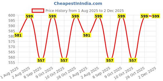 flipkart.com naidev Baby Plates Unbreakable Divided Suction Plate for Rice Fruits- Silicone naidev Price History Graph from 1 Aug 2025 to 1 Dec 2025