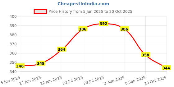 flipkart.com naidev Ceramic Mixing Bowl Leaf Ceramic Seasoning Soy Sauce Vinegar Small Plate naidev Price History Graph from 5 Jun 2025 to 20 Oct 2025