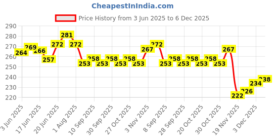 flipkart.com naidev Children Safety Door Stop Foam Door Stop with Animal Print Protection naidev Price History Graph from 3 Jun 2025 to 6 Dec 2025