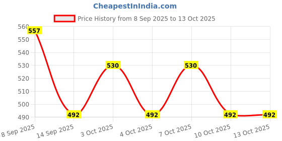 flipkart.com naidev Cup Insulation Mat, Pad for Hot & Cold Pot Pan Bowl, Flexible, Durable PVC Coaster Trivet naidev Price History Graph from 8 Sep 2025 to 13 Oct 2025