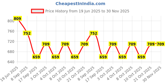 flipkart.com naidev Cup Insulation Mat, Pad for Hot & Cold Pot Pan Bowl, Flexible PVC Coaster Trivet naidev Price History Graph from 19 Jun 2025 to 30 Nov 2025