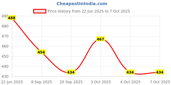 flipkart.com naidev Kitchen Faucet Sprayer Head Faucet Extender Nozzle, 2 Modes Faucet Nozzle naidev Price History Graph from 22 Jun 2025 to 7 Oct 2025