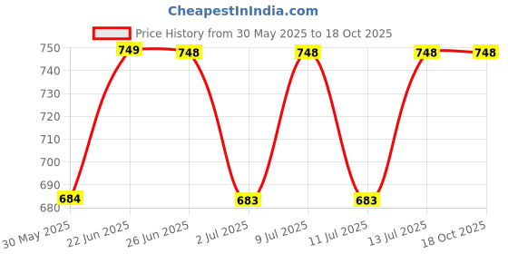 flipkart.com naidev Non-Slip and Modern Design Heat-Resistant Drink Mats, Decorative Pot Holder PVC Coaster Trivet naidev Price History Graph from 30 May 2025 to 18 Oct 2025