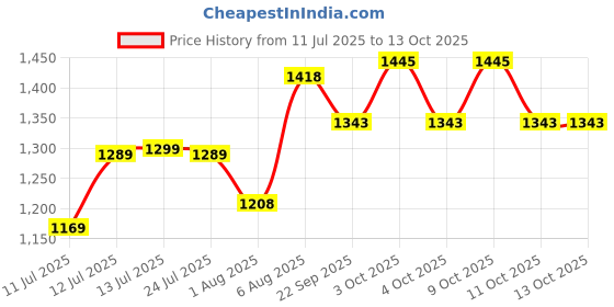 flipkart.com gleevia Nail Acrylic Powder Clear | Nail Acrylic Kit for Crystal Tip Building Combo Pack gleevia Price History Graph from 11 Jul 2025 to 12 Oct 2025