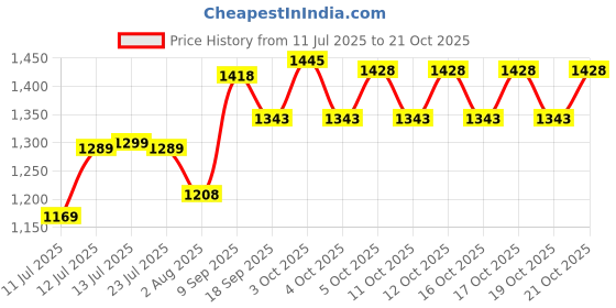 flipkart.com gleevia Nail Acrylic Powder Nude gleevia Price History Graph from 11 Jul 2025 to 21 Oct 2025
