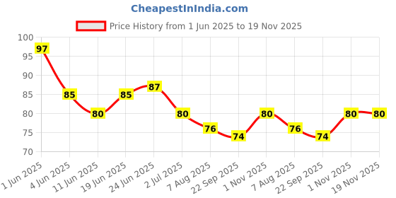 flipkart.com lobe miracle Nail Adhesive Tabs, Double-Side Nail Glue Stickers 10 Sheets lobe miracle Price History Graph from 1 Jun 2025 to 18 Nov 2025