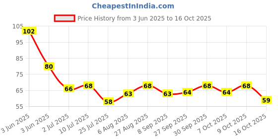 flipkart.com gleevia Nail Adhesive Tabs for Artificial Nails/False Nail Tips Extension Tools (Transparent) - Pack of 2 Sheets (24 tips per sheet) gleevia Price History Graph from 3 Jun 2025 to 15 Oct 2025